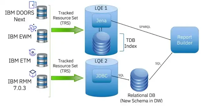 IBM Engineering Lifecycle Management 7.0.3