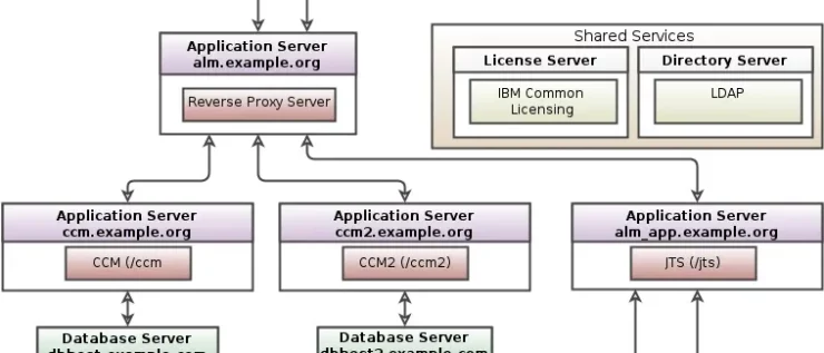 IBM Engineering Multiple Database Servers Topology