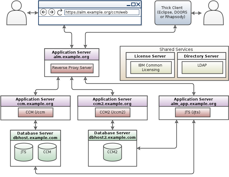 IBM Engineering Trial Environment Deployment How to install
