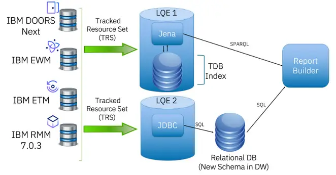 IBM Lifecycle Query Engine