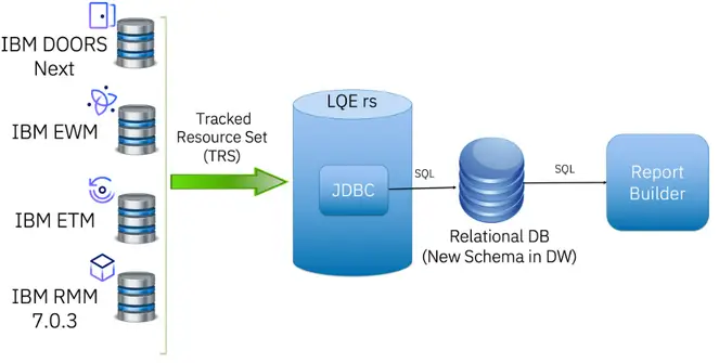 IBM Lifecycle Query Engine