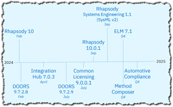 IBM ELM deliveries in 2024