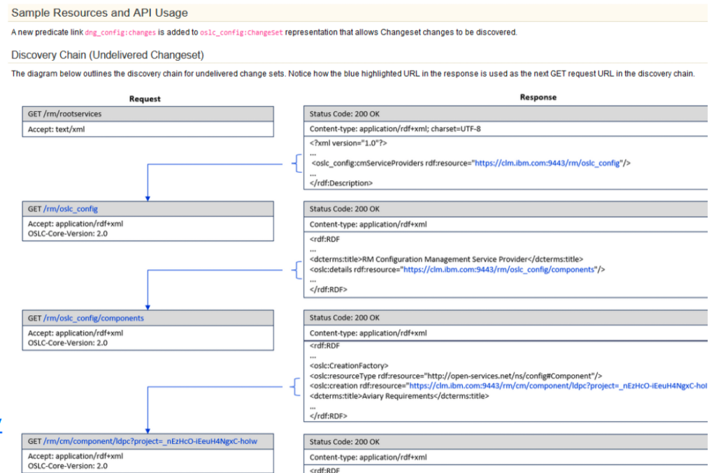 dng api